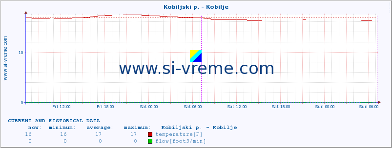  :: Kobiljski p. - Kobilje :: temperature | flow | height :: last two days / 5 minutes.