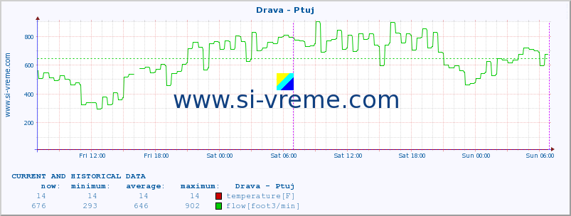  :: Drava - Ptuj :: temperature | flow | height :: last two days / 5 minutes.