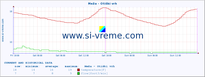  :: Meža - Otiški vrh :: temperature | flow | height :: last two days / 5 minutes.