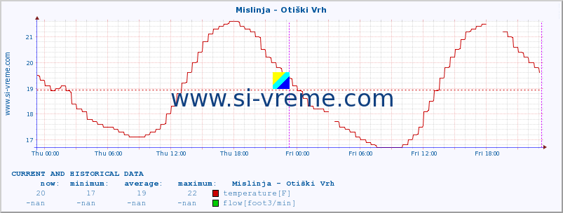  :: Mislinja - Otiški Vrh :: temperature | flow | height :: last two days / 5 minutes.