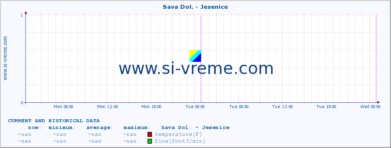  :: Sava Dol. - Jesenice :: temperature | flow | height :: last two days / 5 minutes.