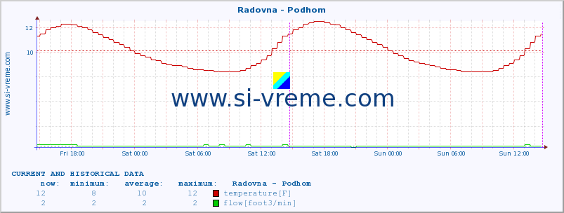  :: Radovna - Podhom :: temperature | flow | height :: last two days / 5 minutes.