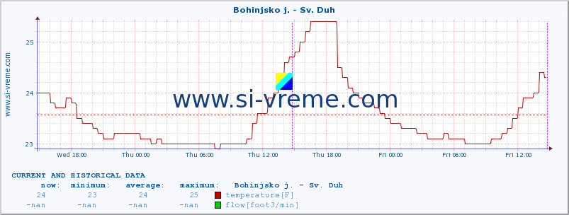  :: Bohinjsko j. - Sv. Duh :: temperature | flow | height :: last two days / 5 minutes.