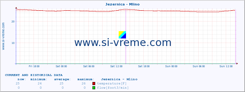  :: Jezernica - Mlino :: temperature | flow | height :: last two days / 5 minutes.