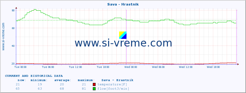  :: Sava - Hrastnik :: temperature | flow | height :: last two days / 5 minutes.