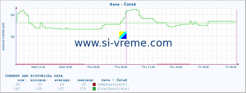  :: Sava - Čatež :: temperature | flow | height :: last two days / 5 minutes.