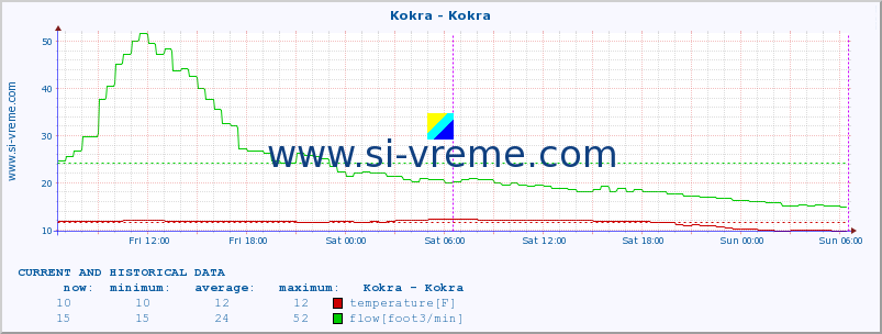  :: Kokra - Kokra :: temperature | flow | height :: last two days / 5 minutes.