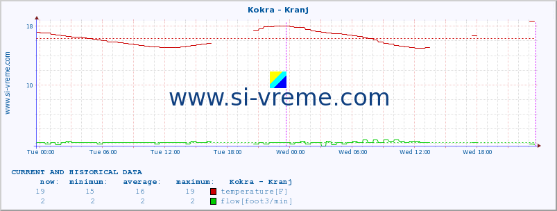  :: Kokra - Kranj :: temperature | flow | height :: last two days / 5 minutes.