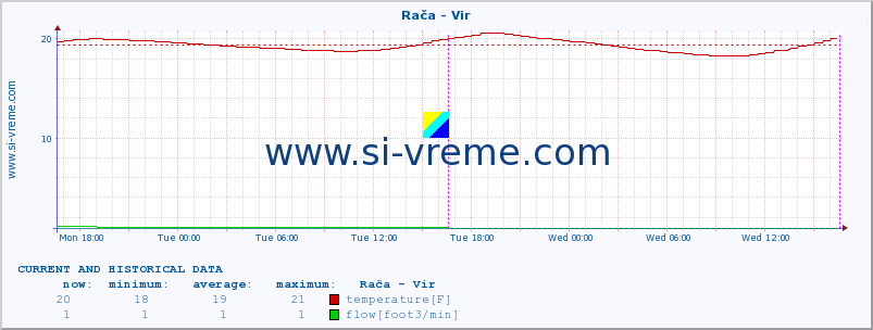  :: Rača - Vir :: temperature | flow | height :: last two days / 5 minutes.