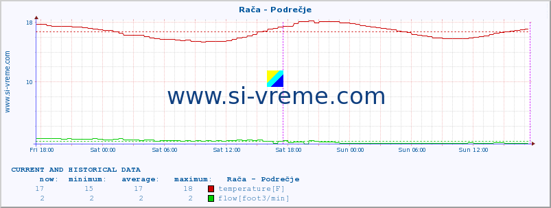  :: Rača - Podrečje :: temperature | flow | height :: last two days / 5 minutes.