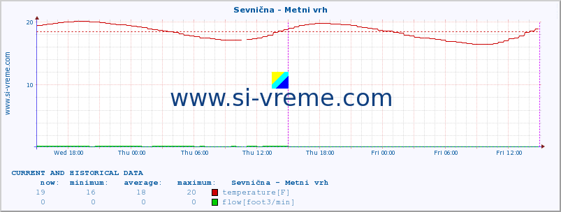  :: Sevnična - Metni vrh :: temperature | flow | height :: last two days / 5 minutes.