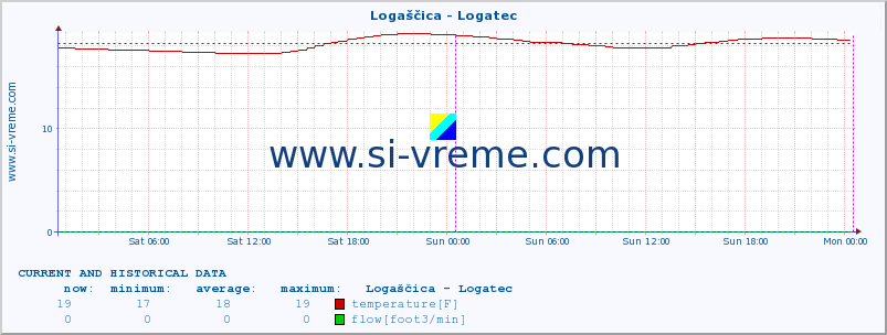  :: Logaščica - Logatec :: temperature | flow | height :: last two days / 5 minutes.