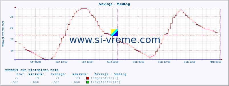  :: Savinja - Medlog :: temperature | flow | height :: last two days / 5 minutes.