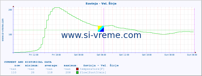  :: Savinja - Vel. Širje :: temperature | flow | height :: last two days / 5 minutes.