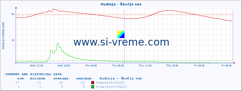  :: Hudinja - Škofja vas :: temperature | flow | height :: last two days / 5 minutes.