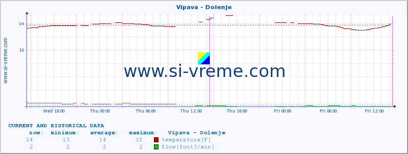  :: Vipava - Dolenje :: temperature | flow | height :: last two days / 5 minutes.