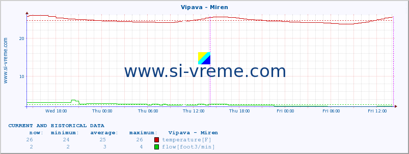  :: Vipava - Miren :: temperature | flow | height :: last two days / 5 minutes.