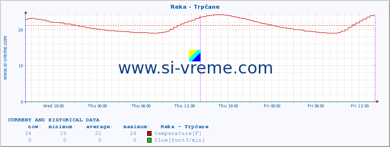  :: Reka - Trpčane :: temperature | flow | height :: last two days / 5 minutes.