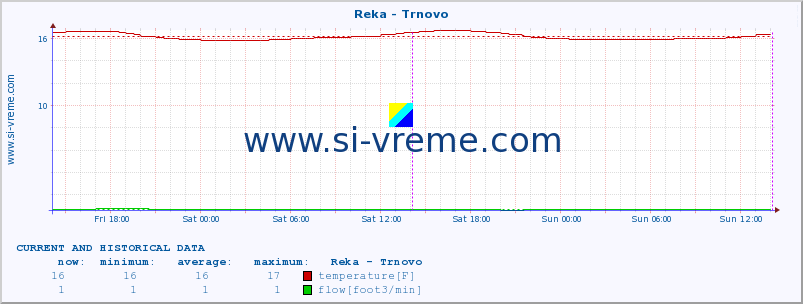  :: Reka - Trnovo :: temperature | flow | height :: last two days / 5 minutes.