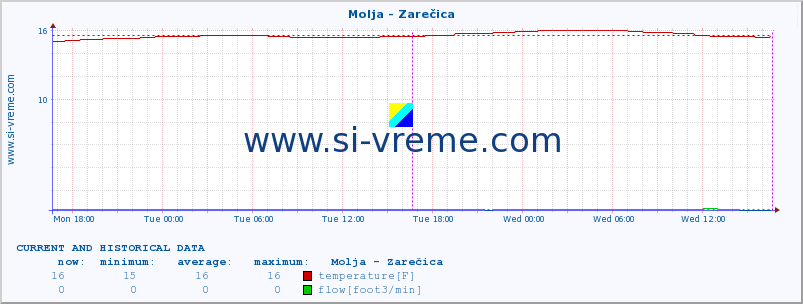  :: Molja - Zarečica :: temperature | flow | height :: last two days / 5 minutes.