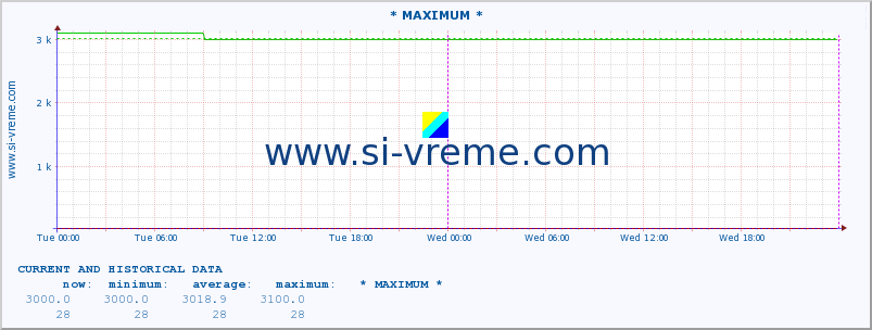  :: * MAXIMUM * :: height |  |  :: last two days / 5 minutes.