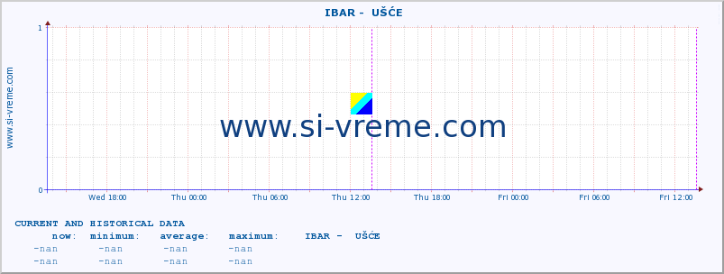  ::  IBAR -  UŠĆE :: height |  |  :: last two days / 5 minutes.