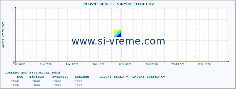  ::  PLOVNI BEGEJ -  SRPSKI ITEBEJ GV :: height |  |  :: last two days / 5 minutes.