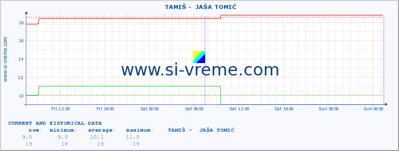  ::  TAMIŠ -  JAŠA TOMIĆ :: height |  |  :: last two days / 5 minutes.