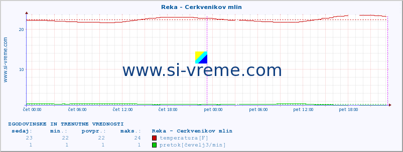 POVPREČJE :: Reka - Cerkvenikov mlin :: temperatura | pretok | višina :: zadnja dva dni / 5 minut.