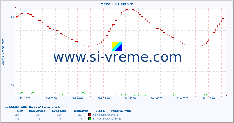  :: Meža - Otiški vrh :: temperature | flow | height :: last two days / 5 minutes.