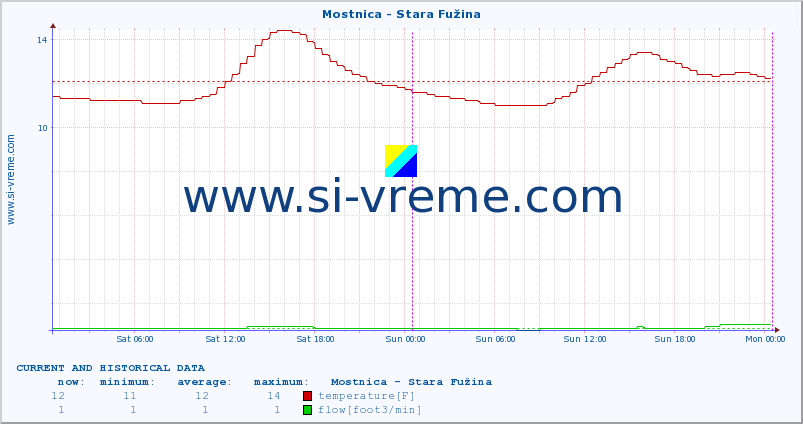  :: Mostnica - Stara Fužina :: temperature | flow | height :: last two days / 5 minutes.