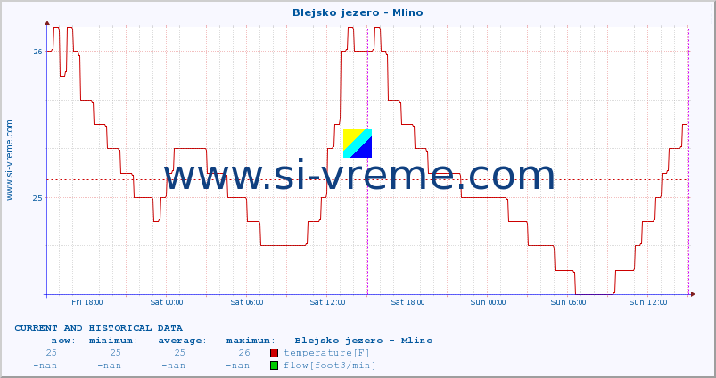  :: Blejsko jezero - Mlino :: temperature | flow | height :: last two days / 5 minutes.