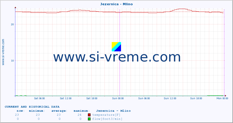  :: Jezernica - Mlino :: temperature | flow | height :: last two days / 5 minutes.