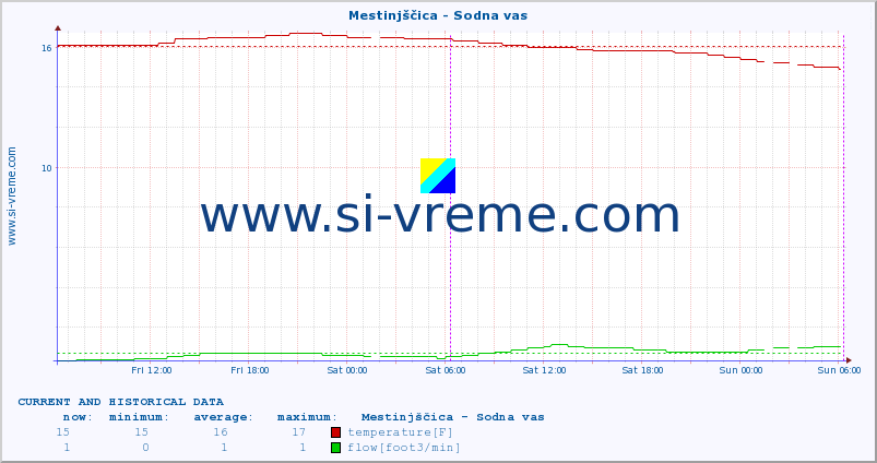  :: Mestinjščica - Sodna vas :: temperature | flow | height :: last two days / 5 minutes.