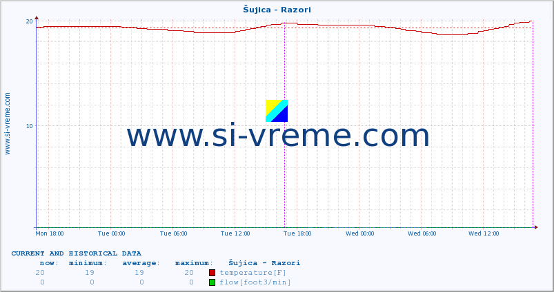  :: Šujica - Razori :: temperature | flow | height :: last two days / 5 minutes.