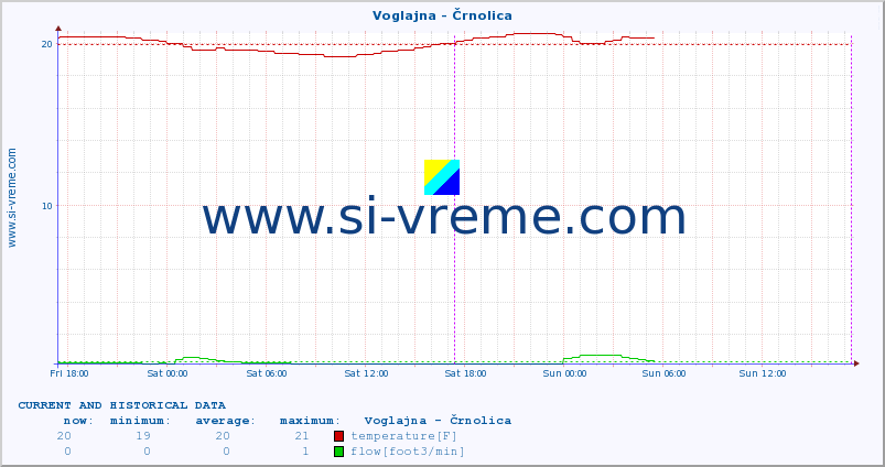  :: Voglajna - Črnolica :: temperature | flow | height :: last two days / 5 minutes.