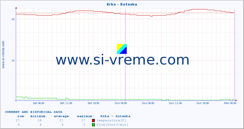  :: Krka - Soteska :: temperature | flow | height :: last two days / 5 minutes.