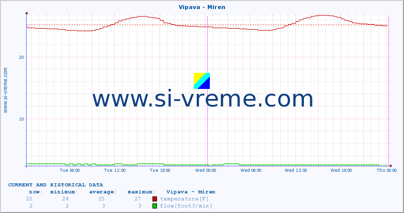  :: Vipava - Miren :: temperature | flow | height :: last two days / 5 minutes.