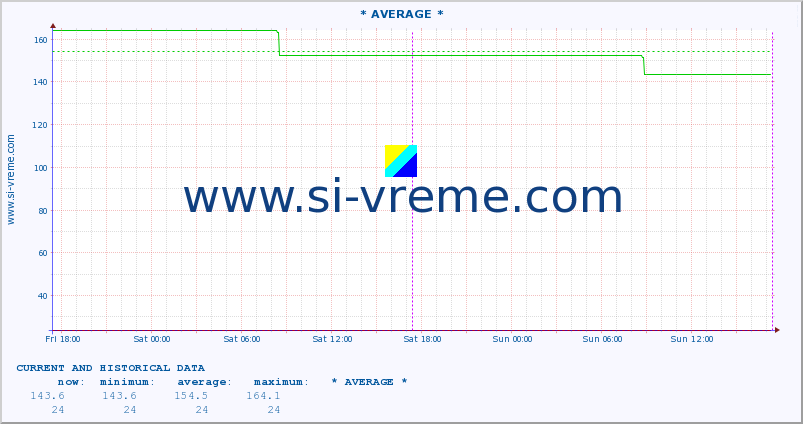  :: * AVERAGE * :: height |  |  :: last two days / 5 minutes.