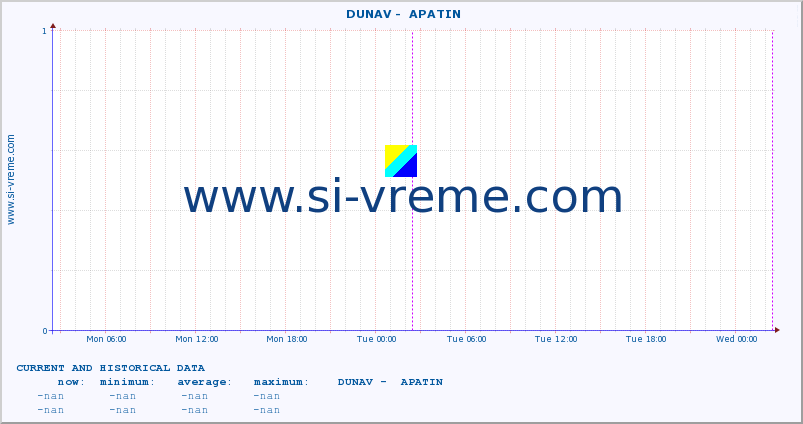  ::  DUNAV -  APATIN :: height |  |  :: last two days / 5 minutes.