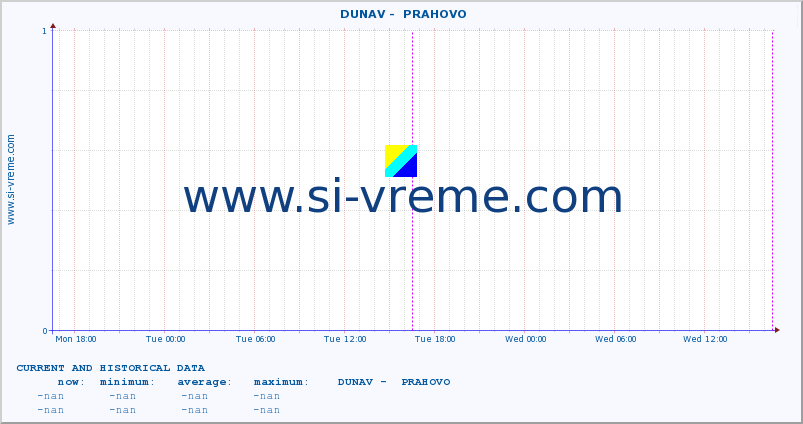  ::  DUNAV -  PRAHOVO :: height |  |  :: last two days / 5 minutes.