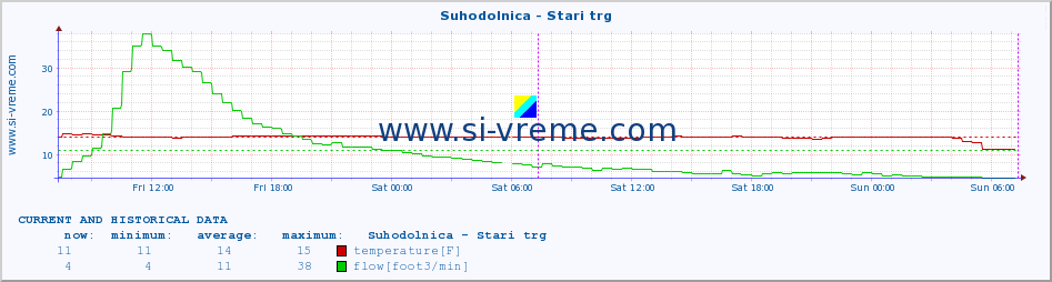  :: Suhodolnica - Stari trg :: temperature | flow | height :: last two days / 5 minutes.