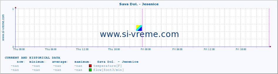  :: Sava Dol. - Jesenice :: temperature | flow | height :: last two days / 5 minutes.