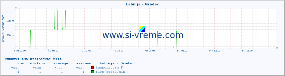  :: Lahinja - Gradac :: temperature | flow | height :: last two days / 5 minutes.