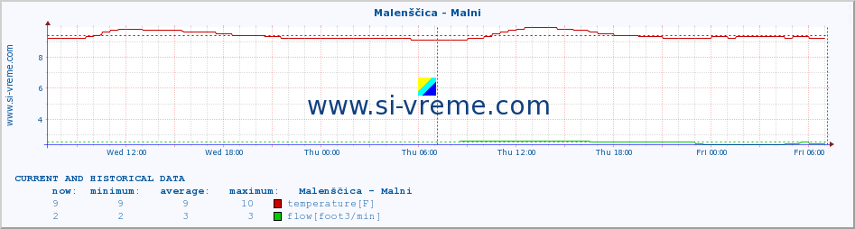  :: Malenščica - Malni :: temperature | flow | height :: last two days / 5 minutes.