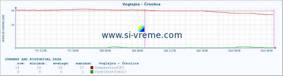  :: Voglajna - Črnolica :: temperature | flow | height :: last two days / 5 minutes.