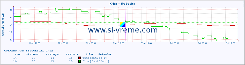  :: Krka - Soteska :: temperature | flow | height :: last two days / 5 minutes.