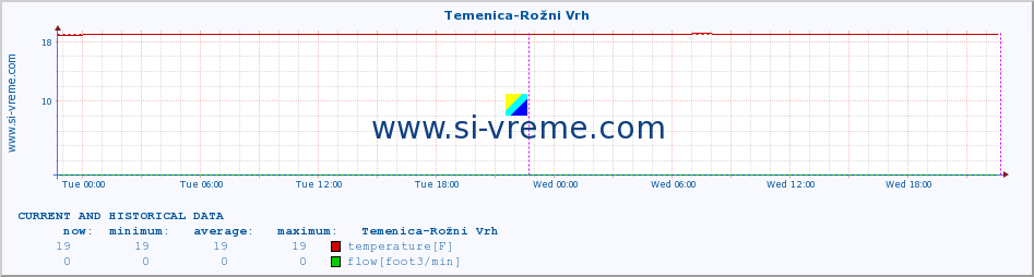  :: Temenica-Rožni Vrh :: temperature | flow | height :: last two days / 5 minutes.