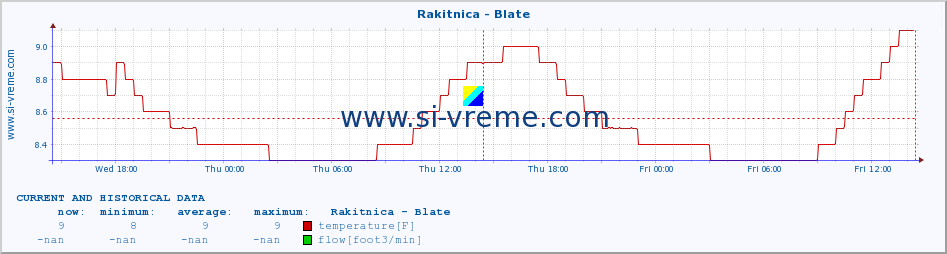  :: Rakitnica - Blate :: temperature | flow | height :: last two days / 5 minutes.