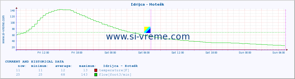  :: Idrijca - Hotešk :: temperature | flow | height :: last two days / 5 minutes.